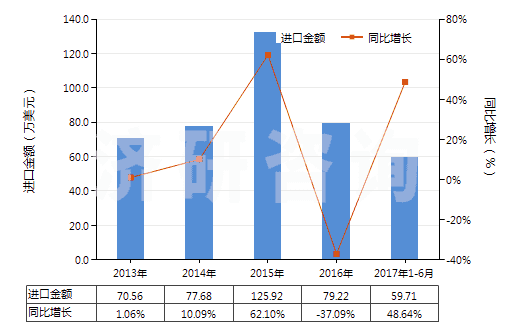 2013-2017年6月中國其他天然砂(HS25059000)進(jìn)口總額及增速統(tǒng)計(jì)